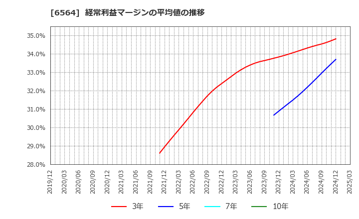 6564 (株)ミダックホールディングス: 経常利益マージンの平均値の推移