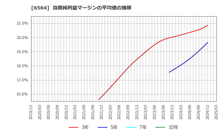 6564 (株)ミダックホールディングス: 当期純利益マージンの平均値の推移