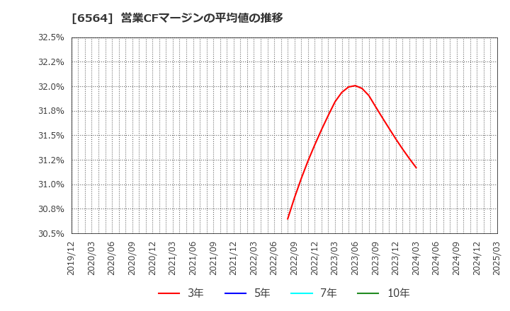 6564 (株)ミダックホールディングス: 営業CFマージンの平均値の推移