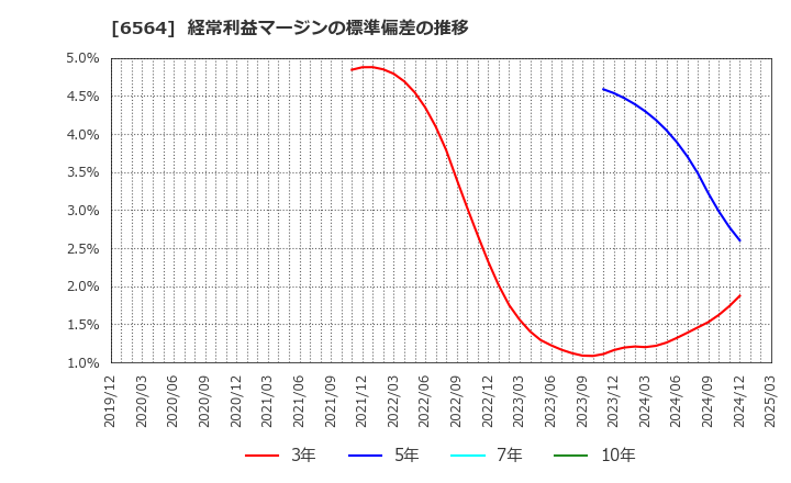 6564 (株)ミダックホールディングス: 経常利益マージンの標準偏差の推移