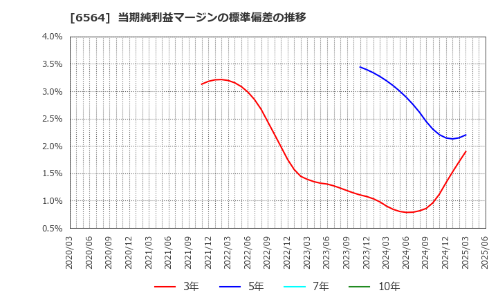 6564 (株)ミダックホールディングス: 当期純利益マージンの標準偏差の推移