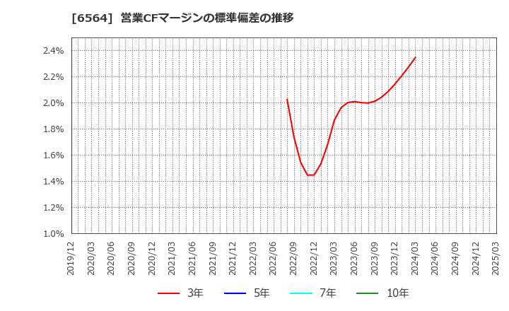 6564 (株)ミダックホールディングス: 営業CFマージンの標準偏差の推移