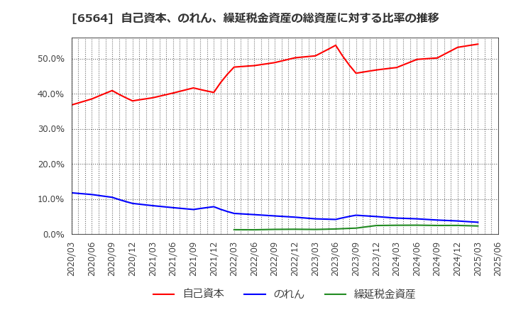 6564 (株)ミダックホールディングス: 自己資本、のれん、繰延税金資産の総資産に対する比率の推移