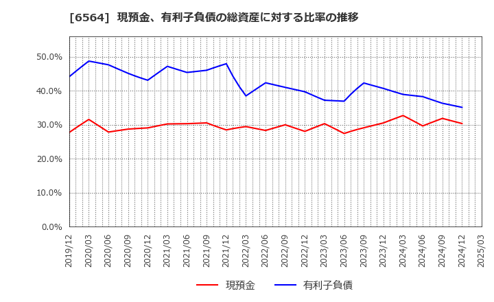 6564 (株)ミダックホールディングス: 現預金、有利子負債の総資産に対する比率の推移