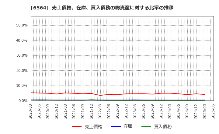 6564 (株)ミダックホールディングス: 売上債権、在庫、買入債務の総資産に対する比率の推移