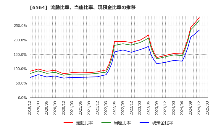 6564 (株)ミダックホールディングス: 流動比率、当座比率、現預金比率の推移