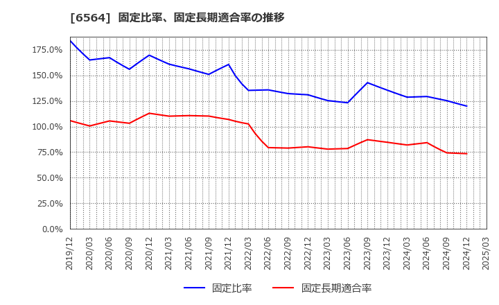6564 (株)ミダックホールディングス: 固定比率、固定長期適合率の推移