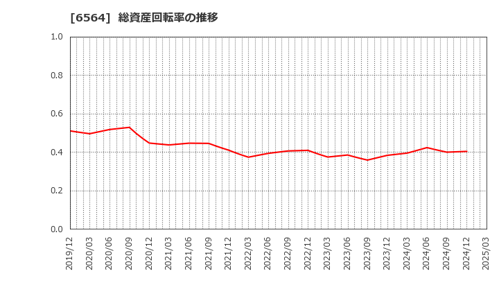 6564 (株)ミダックホールディングス: 総資産回転率の推移