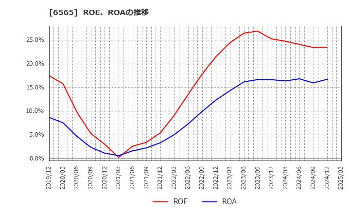 6565 ＡＢホテル(株): ROE、ROAの推移