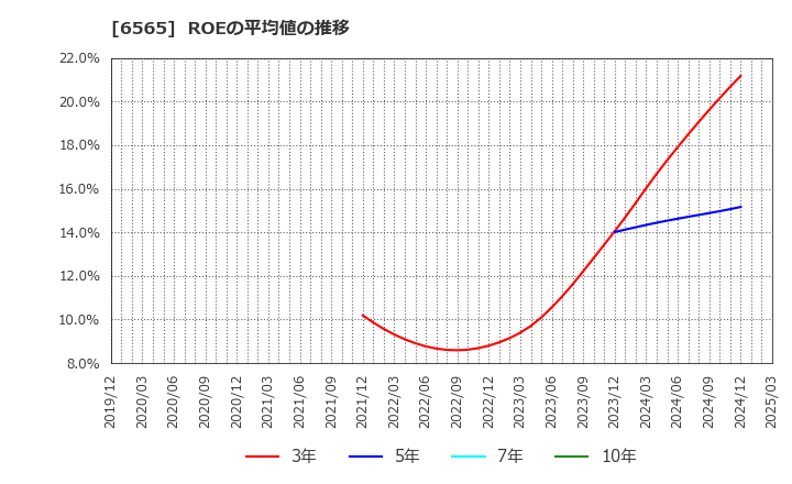 6565 ＡＢホテル(株): ROEの平均値の推移