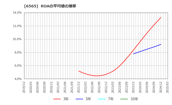 6565 ＡＢホテル(株): ROAの平均値の推移