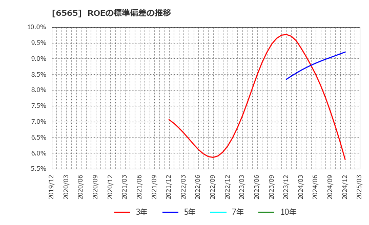 6565 ＡＢホテル(株): ROEの標準偏差の推移