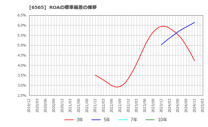 6565 ＡＢホテル(株): ROAの標準偏差の推移