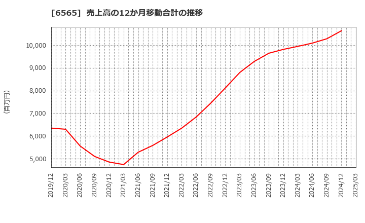 6565 ＡＢホテル(株): 売上高の12か月移動合計の推移