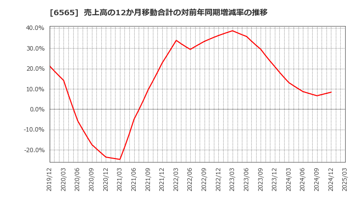 6565 ＡＢホテル(株): 売上高の12か月移動合計の対前年同期増減率の推移