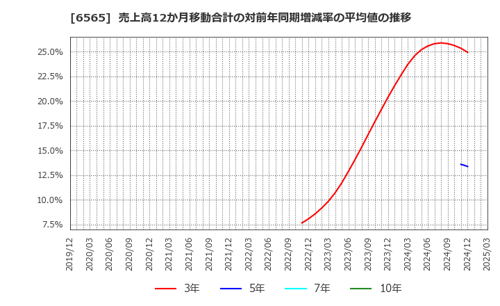 6565 ＡＢホテル(株): 売上高12か月移動合計の対前年同期増減率の平均値の推移