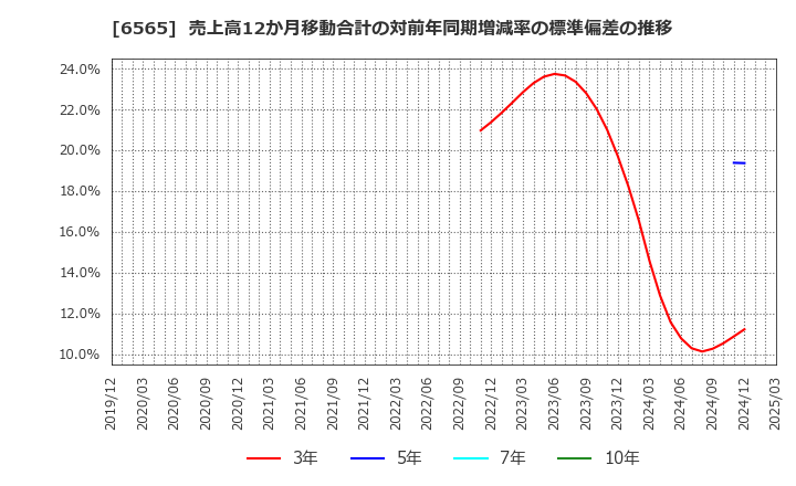 6565 ＡＢホテル(株): 売上高12か月移動合計の対前年同期増減率の標準偏差の推移