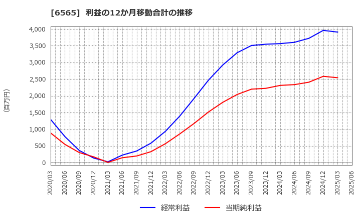 6565 ＡＢホテル(株): 利益の12か月移動合計の推移