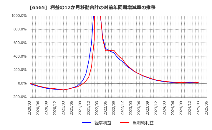 6565 ＡＢホテル(株): 利益の12か月移動合計の対前年同期増減率の推移