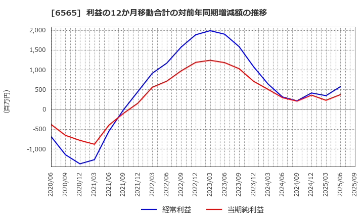 6565 ＡＢホテル(株): 利益の12か月移動合計の対前年同期増減額の推移