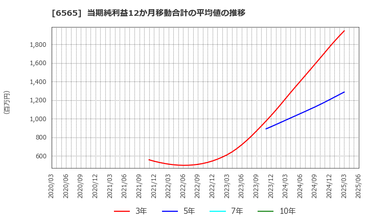 6565 ＡＢホテル(株): 当期純利益12か月移動合計の平均値の推移