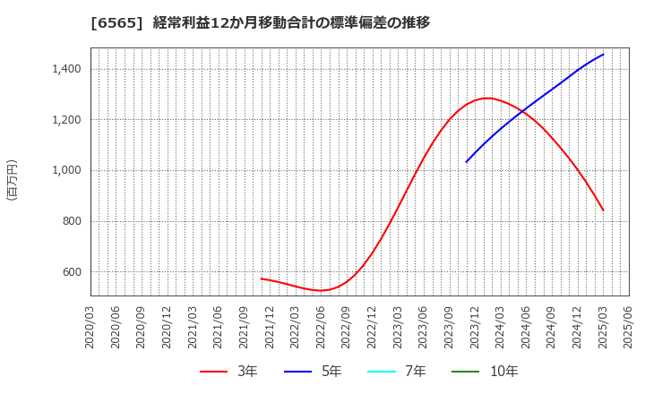 6565 ＡＢホテル(株): 経常利益12か月移動合計の標準偏差の推移