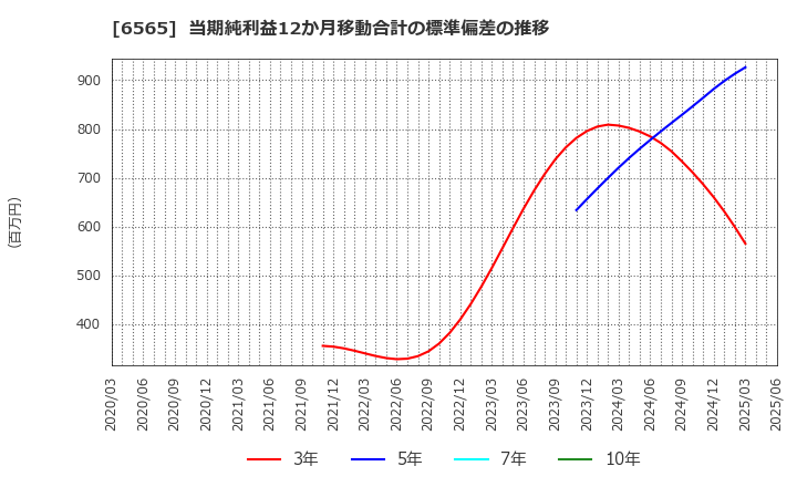 6565 ＡＢホテル(株): 当期純利益12か月移動合計の標準偏差の推移