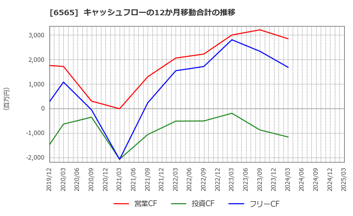 6565 ＡＢホテル(株): キャッシュフローの12か月移動合計の推移