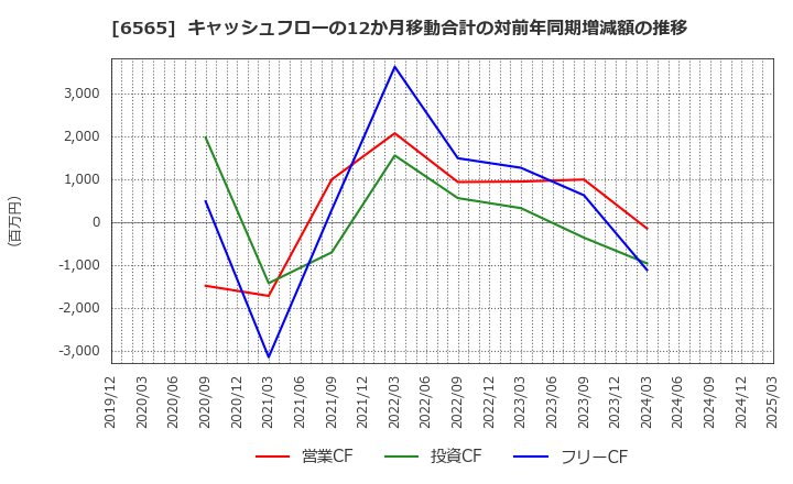 6565 ＡＢホテル(株): キャッシュフローの12か月移動合計の対前年同期増減額の推移