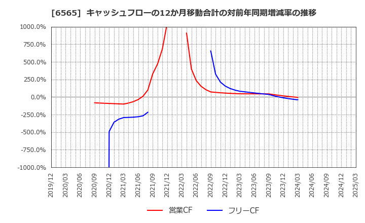 6565 ＡＢホテル(株): キャッシュフローの12か月移動合計の対前年同期増減率の推移