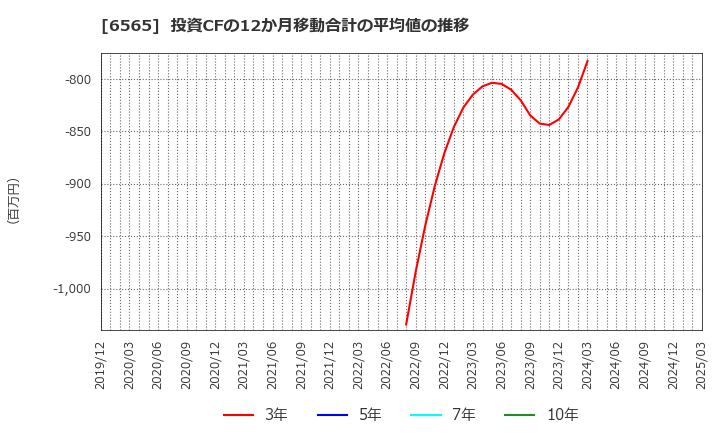 6565 ＡＢホテル(株): 投資CFの12か月移動合計の平均値の推移