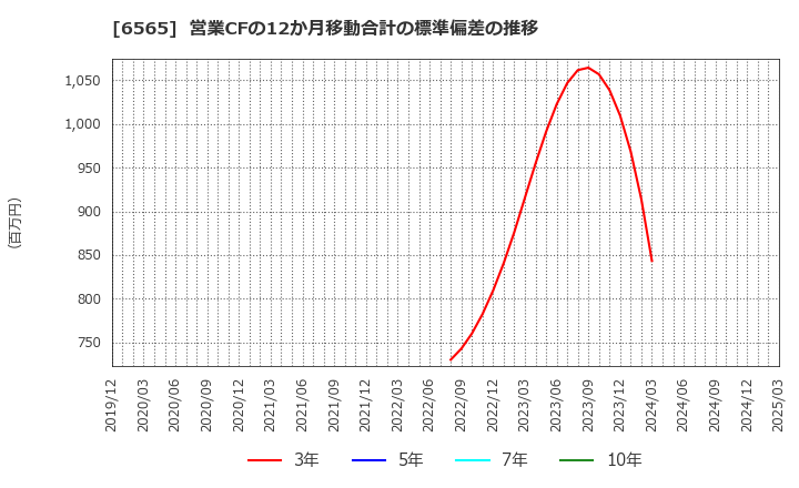 6565 ＡＢホテル(株): 営業CFの12か月移動合計の標準偏差の推移