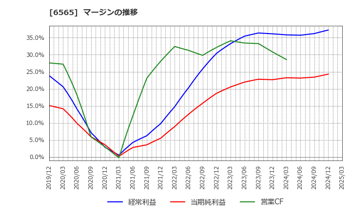 6565 ＡＢホテル(株): マージンの推移