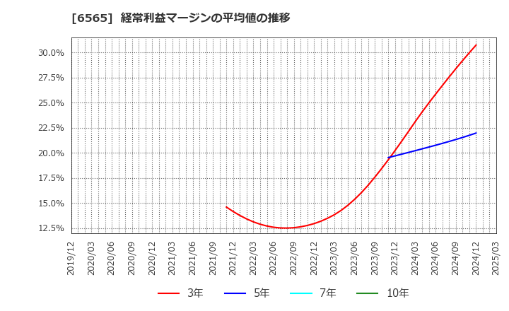 6565 ＡＢホテル(株): 経常利益マージンの平均値の推移