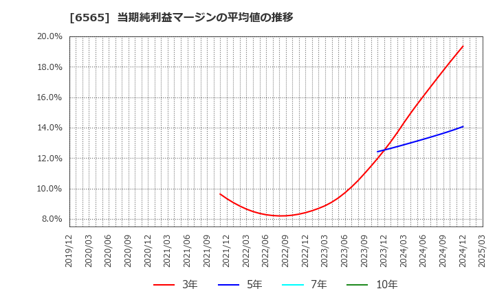 6565 ＡＢホテル(株): 当期純利益マージンの平均値の推移