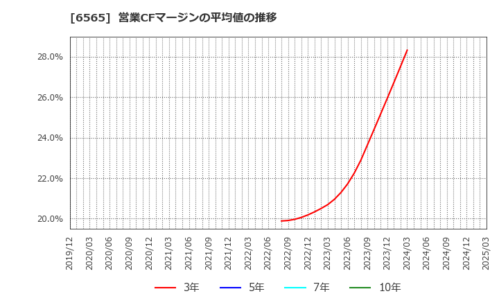 6565 ＡＢホテル(株): 営業CFマージンの平均値の推移