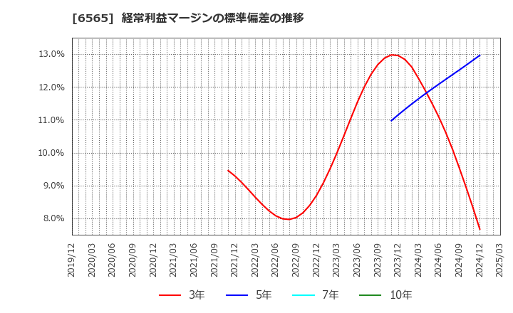 6565 ＡＢホテル(株): 経常利益マージンの標準偏差の推移