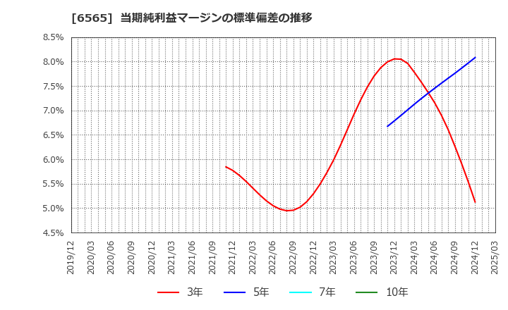 6565 ＡＢホテル(株): 当期純利益マージンの標準偏差の推移