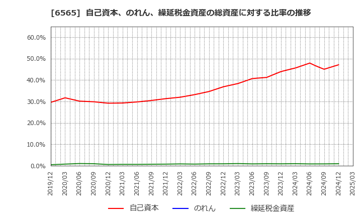 6565 ＡＢホテル(株): 自己資本、のれん、繰延税金資産の総資産に対する比率の推移