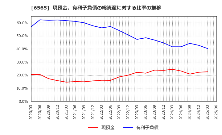6565 ＡＢホテル(株): 現預金、有利子負債の総資産に対する比率の推移