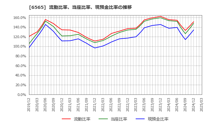 6565 ＡＢホテル(株): 流動比率、当座比率、現預金比率の推移