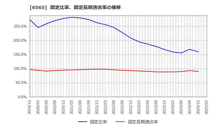6565 ＡＢホテル(株): 固定比率、固定長期適合率の推移