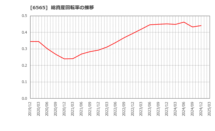 6565 ＡＢホテル(株): 総資産回転率の推移