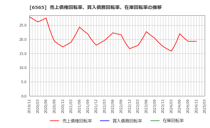6565 ＡＢホテル(株): 売上債権回転率、買入債務回転率、在庫回転率の推移