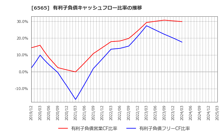 6565 ＡＢホテル(株): 有利子負債キャッシュフロー比率の推移