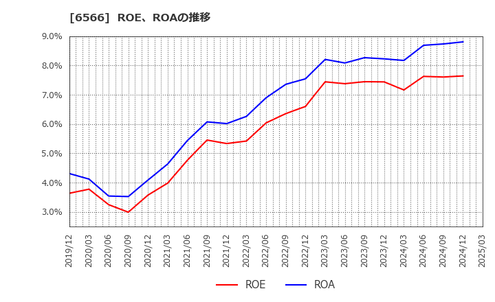 6566 (株)要興業: ROE、ROAの推移