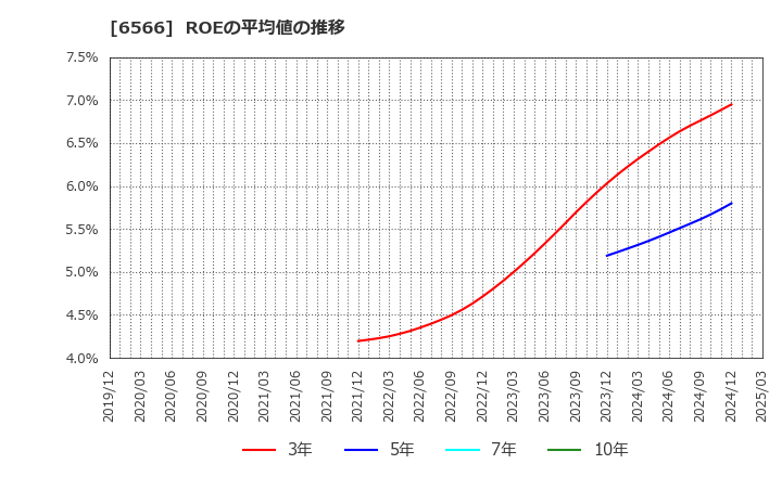 6566 (株)要興業: ROEの平均値の推移