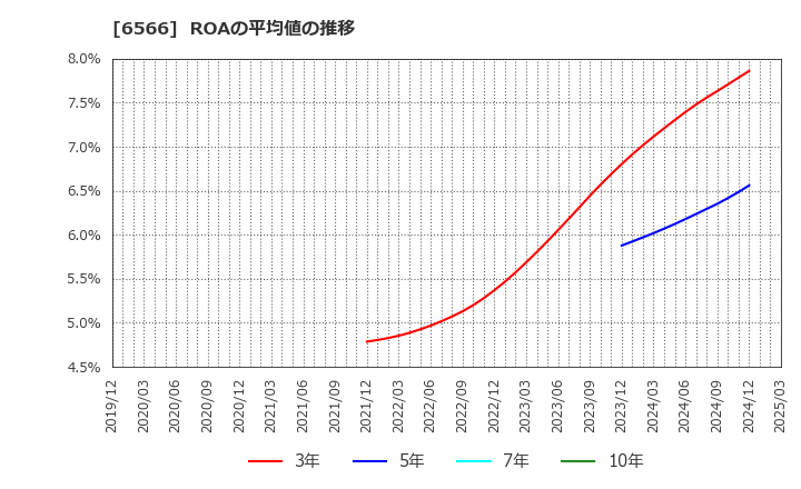 6566 (株)要興業: ROAの平均値の推移