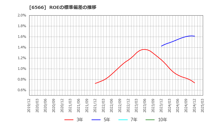 6566 (株)要興業: ROEの標準偏差の推移