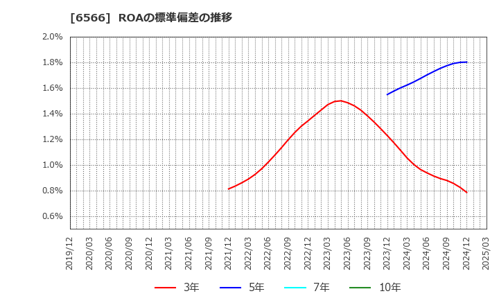 6566 (株)要興業: ROAの標準偏差の推移